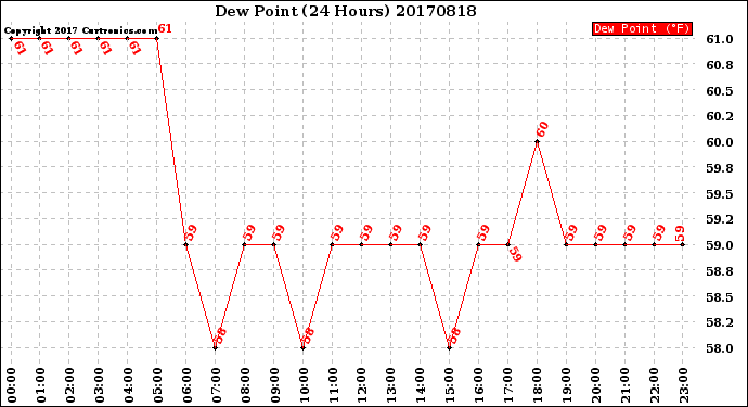 Milwaukee Weather Dew Point<br>(24 Hours)