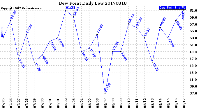 Milwaukee Weather Dew Point<br>Daily Low
