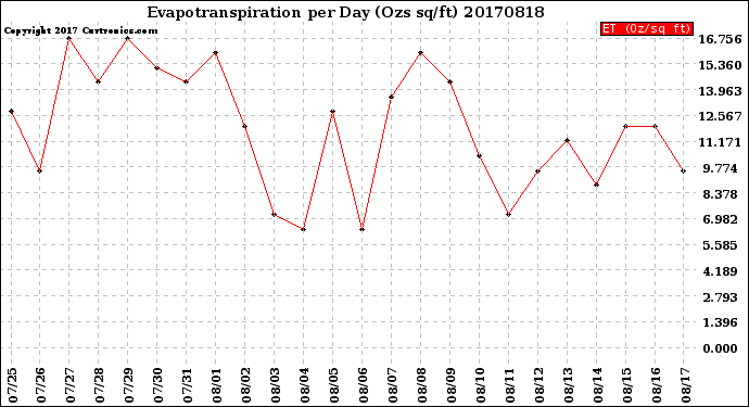 Milwaukee Weather Evapotranspiration<br>per Day (Ozs sq/ft)