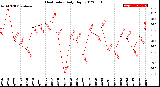 Milwaukee Weather Heat Index<br>Daily High