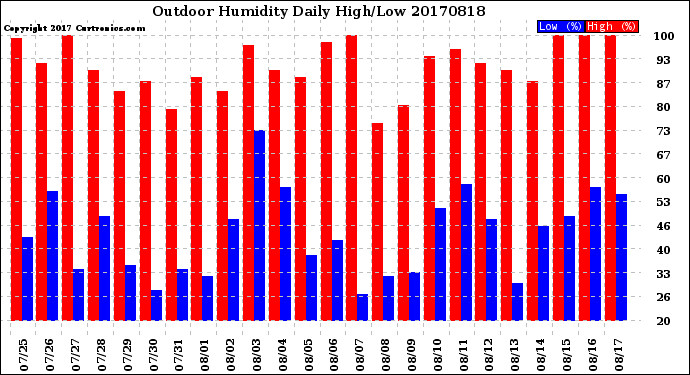 Milwaukee Weather Outdoor Humidity<br>Daily High/Low