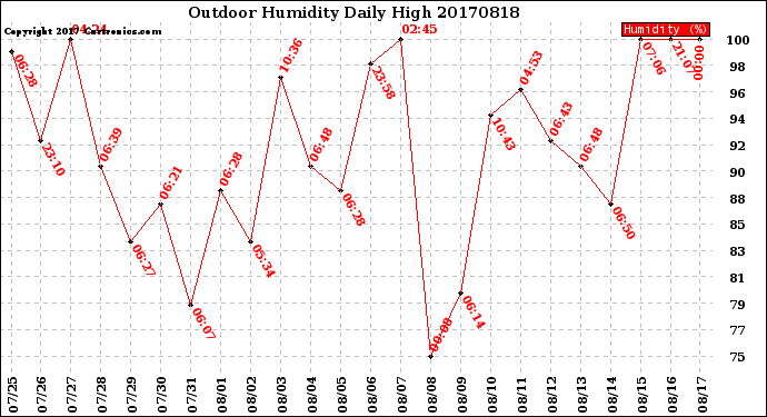 Milwaukee Weather Outdoor Humidity<br>Daily High