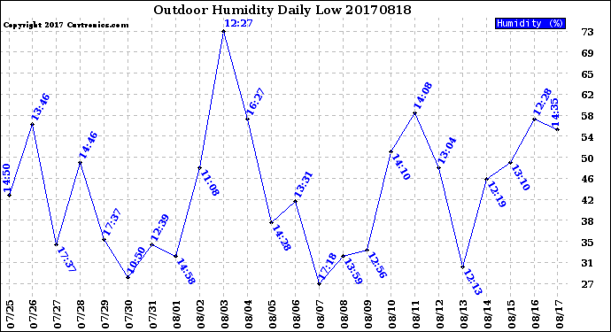 Milwaukee Weather Outdoor Humidity<br>Daily Low