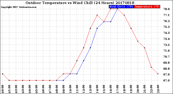 Milwaukee Weather Outdoor Temperature<br>vs Wind Chill<br>(24 Hours)