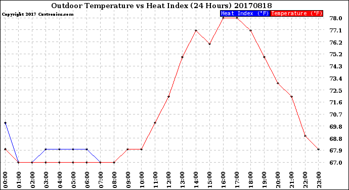 Milwaukee Weather Outdoor Temperature<br>vs Heat Index<br>(24 Hours)