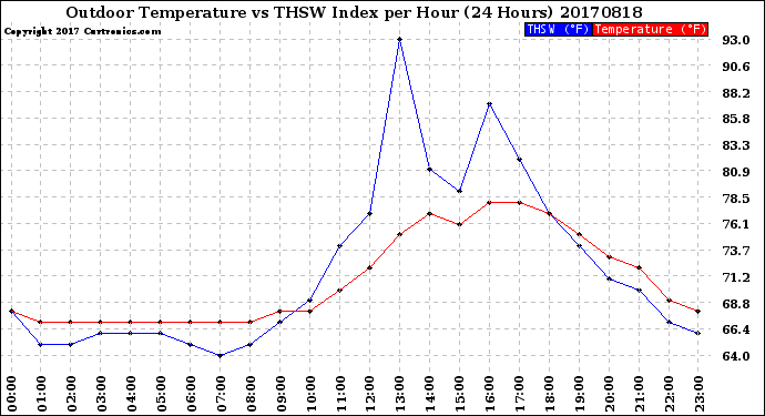Milwaukee Weather Outdoor Temperature<br>vs THSW Index<br>per Hour<br>(24 Hours)