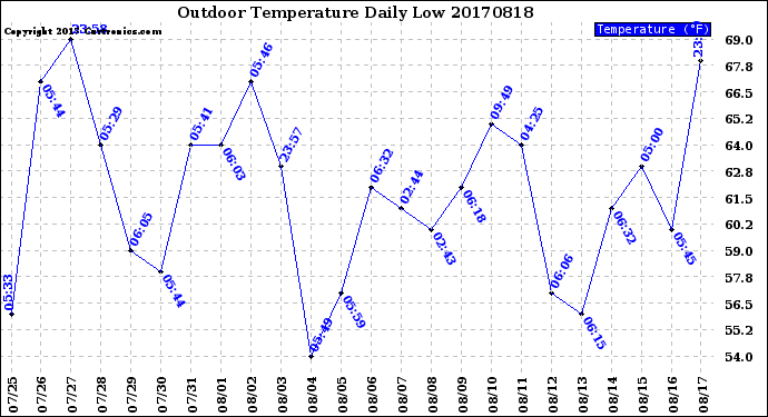 Milwaukee Weather Outdoor Temperature<br>Daily Low