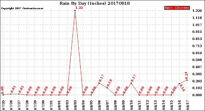 Milwaukee Weather Rain<br>By Day<br>(Inches)
