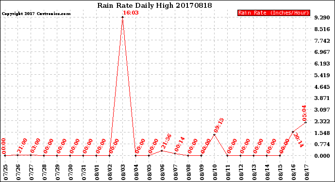 Milwaukee Weather Rain Rate<br>Daily High