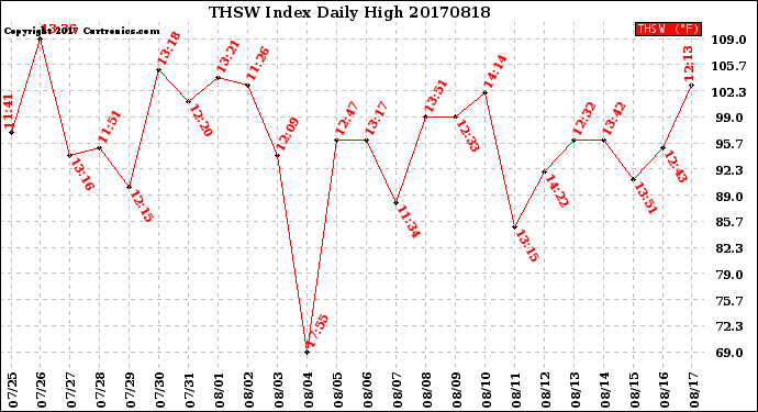 Milwaukee Weather THSW Index<br>Daily High