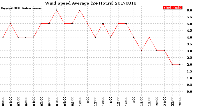 Milwaukee Weather Wind Speed<br>Average<br>(24 Hours)