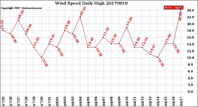 Milwaukee Weather Wind Speed<br>Daily High