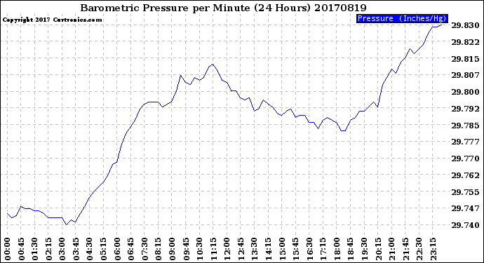Milwaukee Weather Barometric Pressure<br>per Minute<br>(24 Hours)