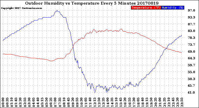 Milwaukee Weather Outdoor Humidity<br>vs Temperature<br>Every 5 Minutes