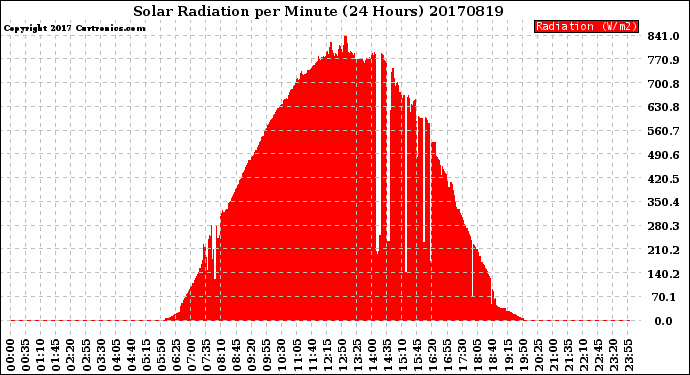 Milwaukee Weather Solar Radiation<br>per Minute<br>(24 Hours)