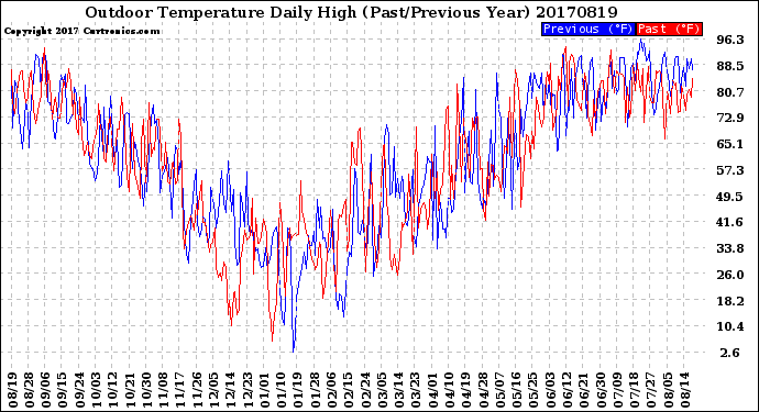 Milwaukee Weather Outdoor Temperature<br>Daily High<br>(Past/Previous Year)