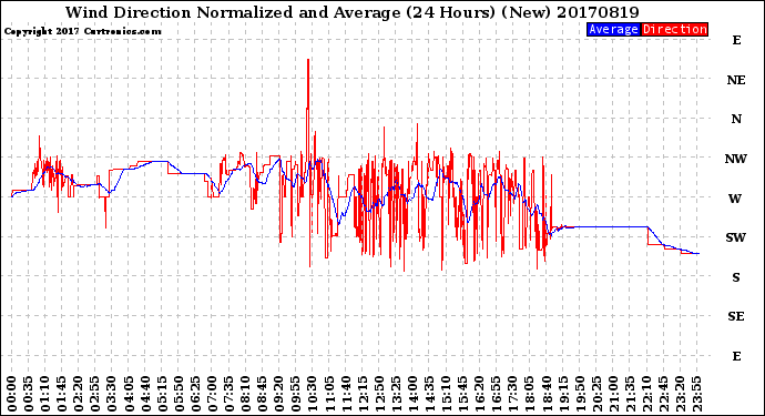 Milwaukee Weather Wind Direction<br>Normalized and Average<br>(24 Hours) (New)