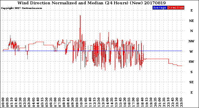 Milwaukee Weather Wind Direction<br>Normalized and Median<br>(24 Hours) (New)