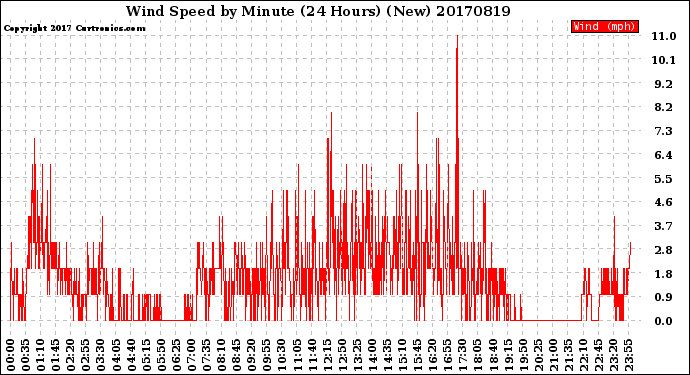 Milwaukee Weather Wind Speed<br>by Minute<br>(24 Hours) (New)