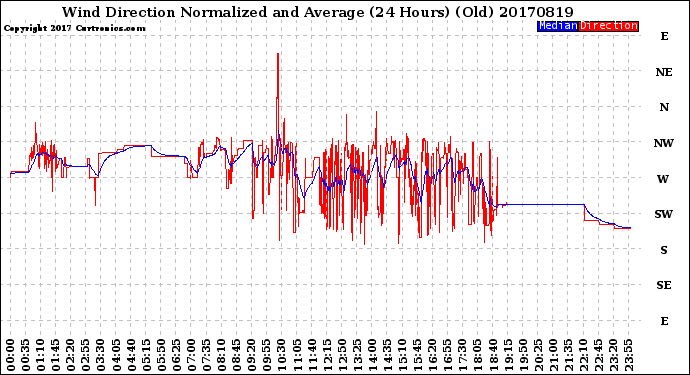 Milwaukee Weather Wind Direction<br>Normalized and Average<br>(24 Hours) (Old)