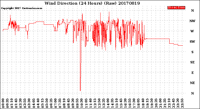Milwaukee Weather Wind Direction<br>(24 Hours) (Raw)