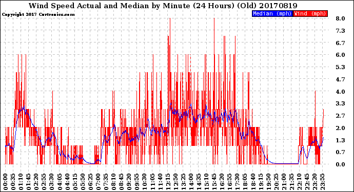 Milwaukee Weather Wind Speed<br>Actual and Median<br>by Minute<br>(24 Hours) (Old)