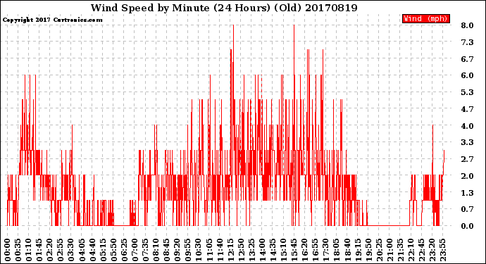 Milwaukee Weather Wind Speed<br>by Minute<br>(24 Hours) (Old)