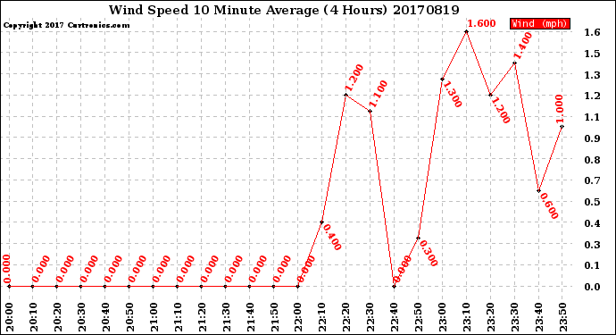 Milwaukee Weather Wind Speed<br>10 Minute Average<br>(4 Hours)