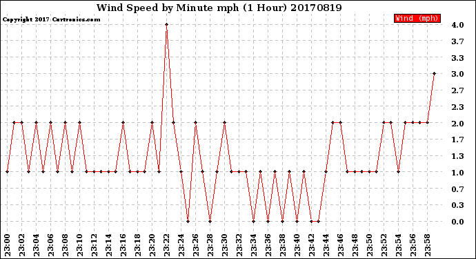 Milwaukee Weather Wind Speed<br>by Minute mph<br>(1 Hour)