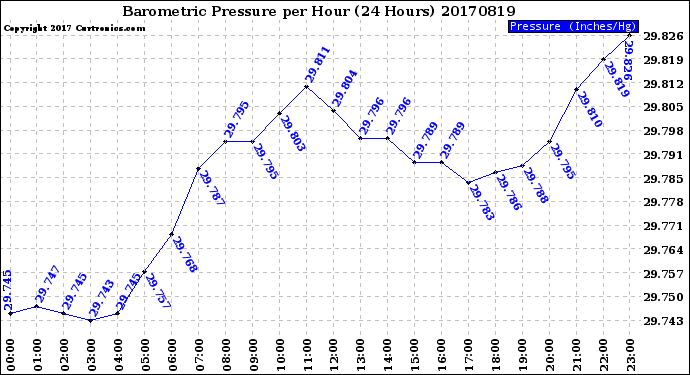 Milwaukee Weather Barometric Pressure<br>per Hour<br>(24 Hours)