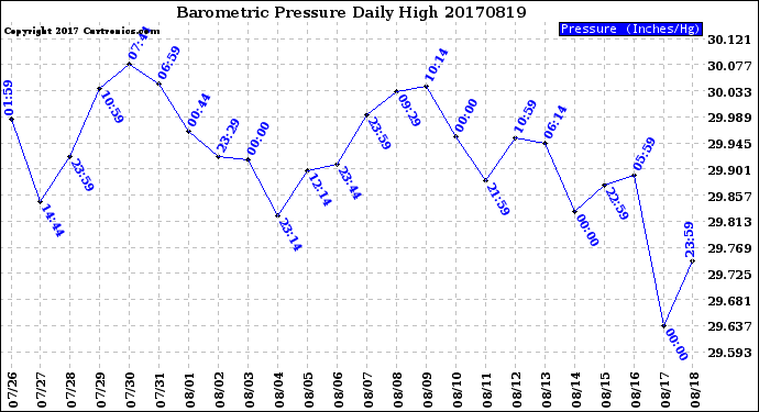 Milwaukee Weather Barometric Pressure<br>Daily High