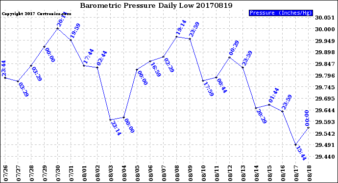 Milwaukee Weather Barometric Pressure<br>Daily Low