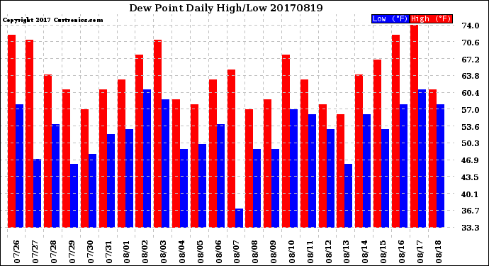 Milwaukee Weather Dew Point<br>Daily High/Low