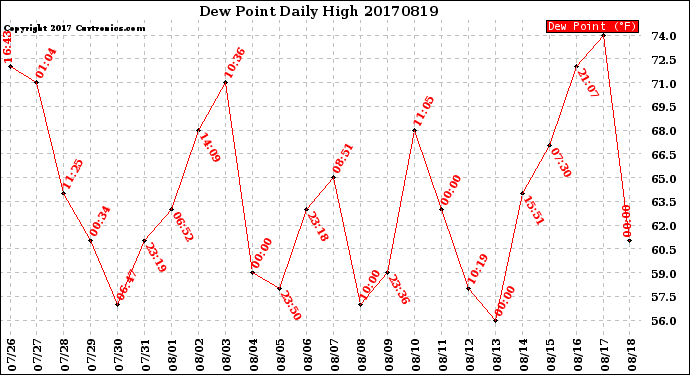 Milwaukee Weather Dew Point<br>Daily High