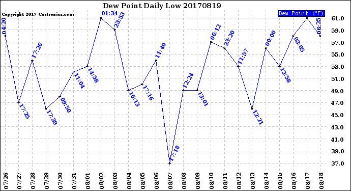 Milwaukee Weather Dew Point<br>Daily Low