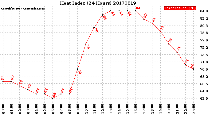 Milwaukee Weather Heat Index<br>(24 Hours)