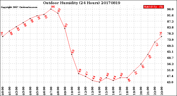 Milwaukee Weather Outdoor Humidity<br>(24 Hours)