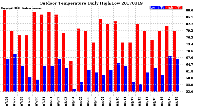 Milwaukee Weather Outdoor Temperature<br>Daily High/Low
