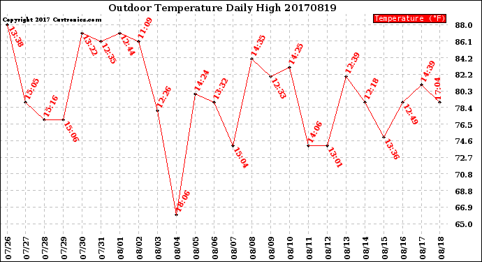 Milwaukee Weather Outdoor Temperature<br>Daily High