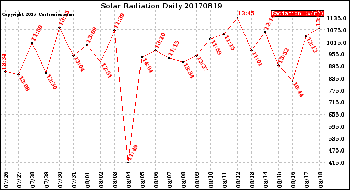 Milwaukee Weather Solar Radiation<br>Daily