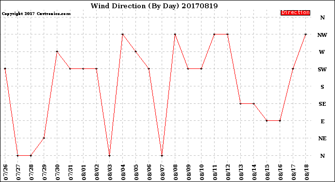 Milwaukee Weather Wind Direction<br>(By Day)