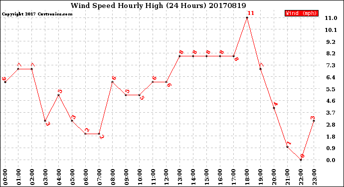 Milwaukee Weather Wind Speed<br>Hourly High<br>(24 Hours)
