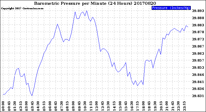 Milwaukee Weather Barometric Pressure<br>per Minute<br>(24 Hours)