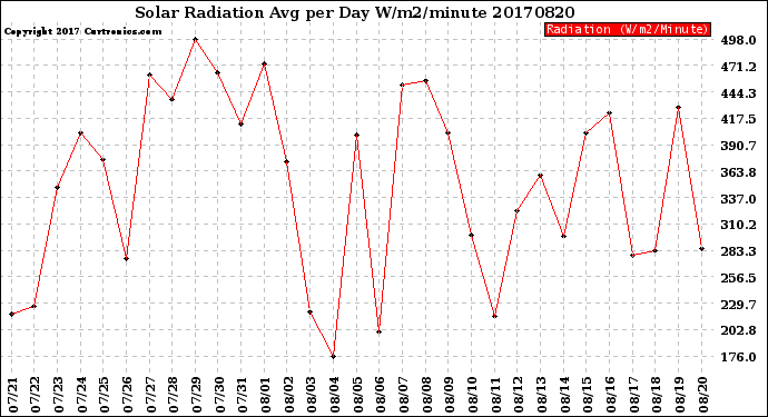 Milwaukee Weather Solar Radiation<br>Avg per Day W/m2/minute