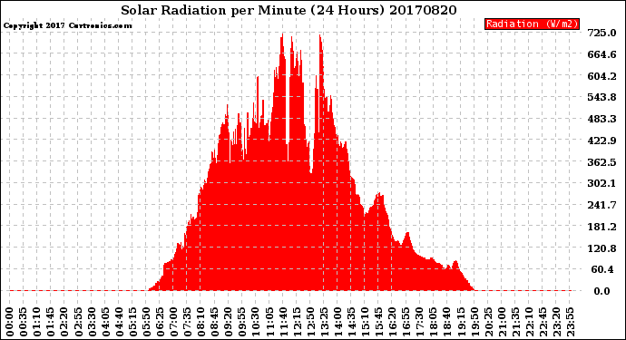 Milwaukee Weather Solar Radiation<br>per Minute<br>(24 Hours)