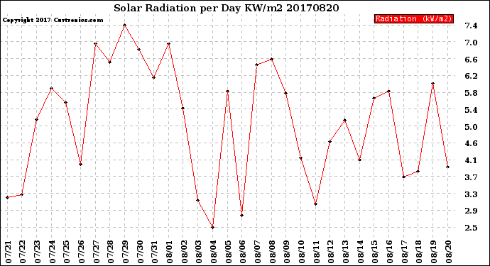 Milwaukee Weather Solar Radiation<br>per Day KW/m2