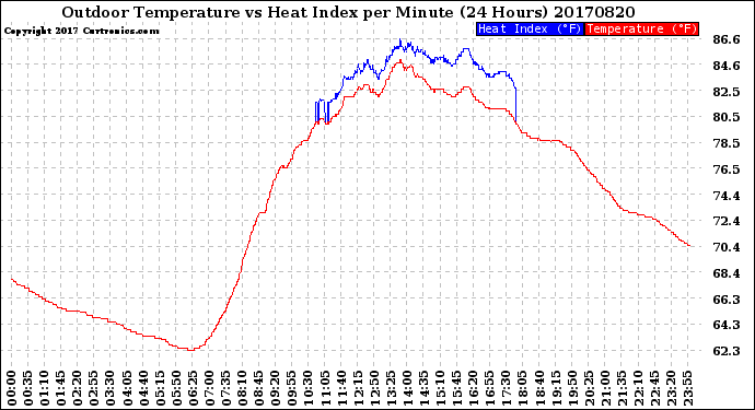 Milwaukee Weather Outdoor Temperature<br>vs Heat Index<br>per Minute<br>(24 Hours)