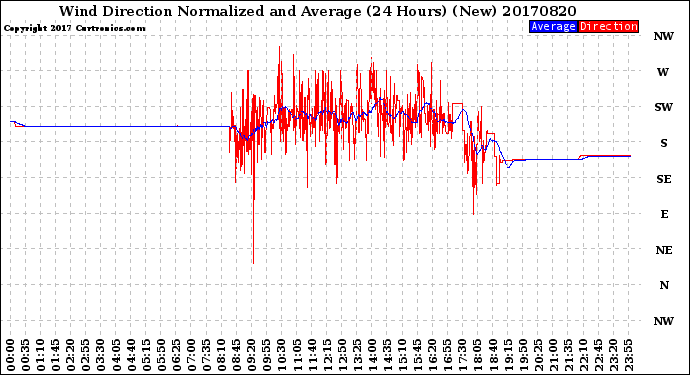 Milwaukee Weather Wind Direction<br>Normalized and Average<br>(24 Hours) (New)