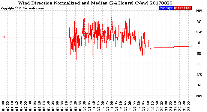 Milwaukee Weather Wind Direction<br>Normalized and Median<br>(24 Hours) (New)