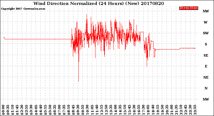 Milwaukee Weather Wind Direction<br>Normalized<br>(24 Hours) (New)